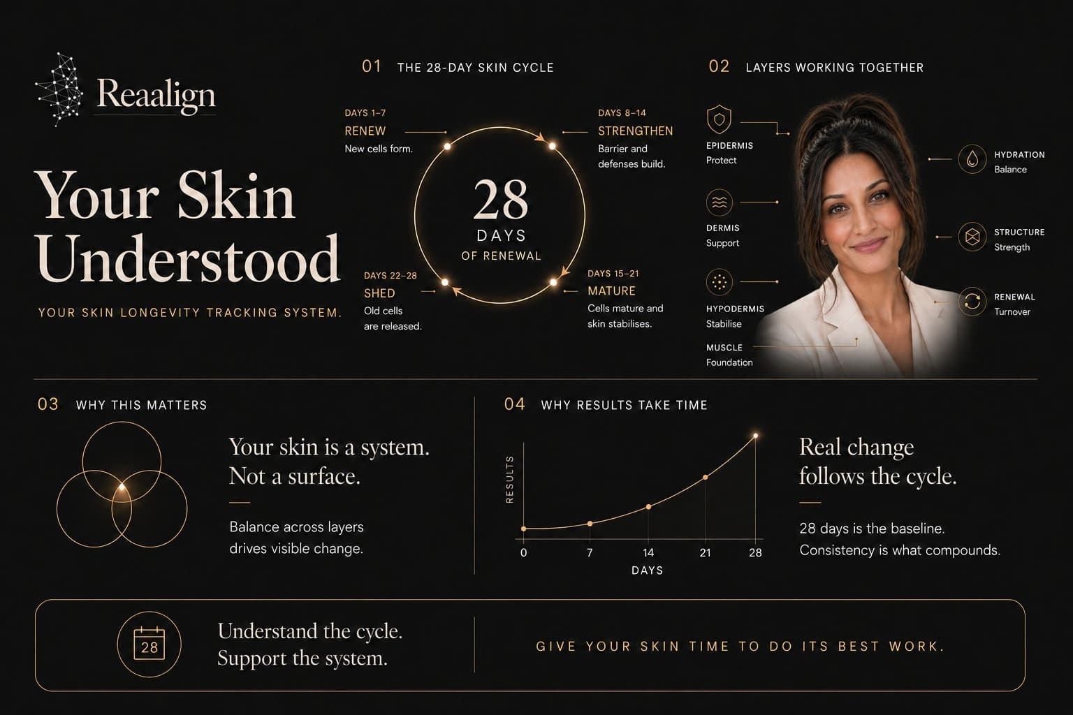 Reaalign skin longevity guide showing the 28-day skin cycle, skin layers, and why results take time